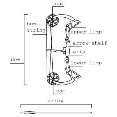 Motiv Compoundbogen Beschreibung Einzelteile Aufbau