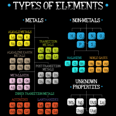 Motiv Wissenschafts Chemie Arten von Elementen Nerd Geek