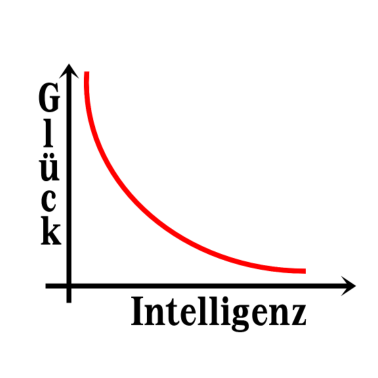 Motiv Glück / Intelligenz Kurve